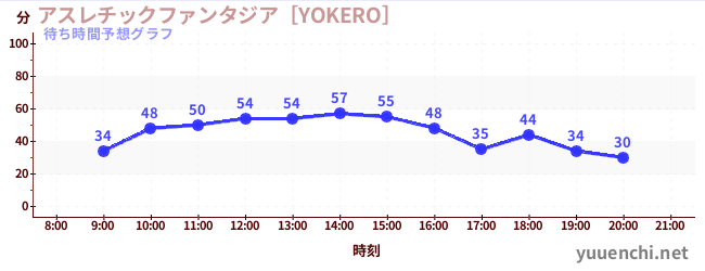 今日の混雑予想（アスレチックファンタジア［YOKERO］)