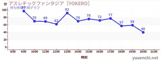 今日の混雑予想（アスレチックファンタジア［YOKERO］)