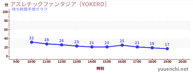 今日の混雑予想（アスレチックファンタジア［YOKERO］)