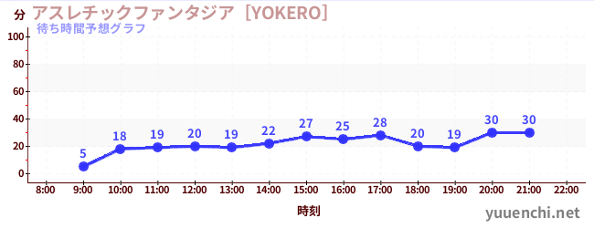 今日の混雑予想（アスレチックファンタジア［YOKERO］)