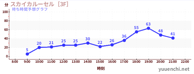 今日の混雑予想（スカイカルーセル［3F］)