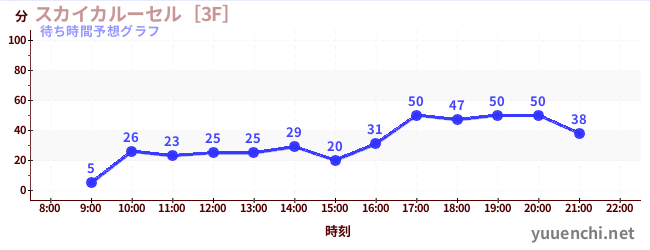 今日の混雑予想（スカイカルーセル［3F］)