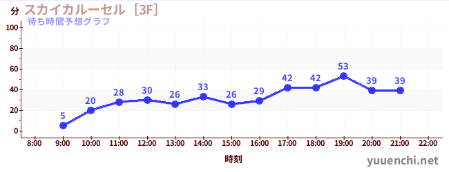 今日の混雑予想（スカイカルーセル［3F］)