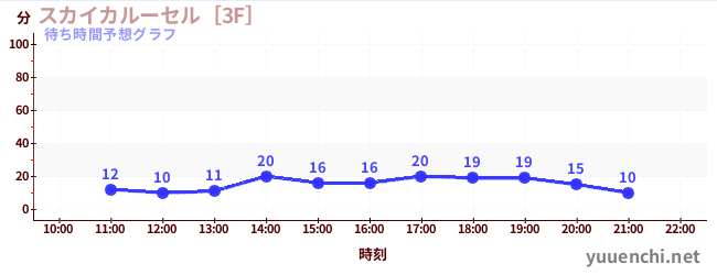 今日の混雑予想（スカイカルーセル［3F］)