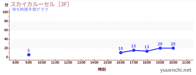 今日の混雑予想（スカイカルーセル［3F］)