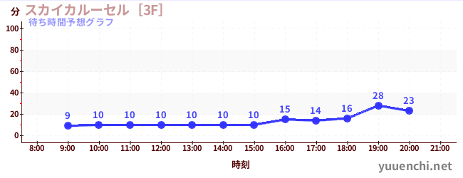 今日の混雑予想（スカイカルーセル［3F］)