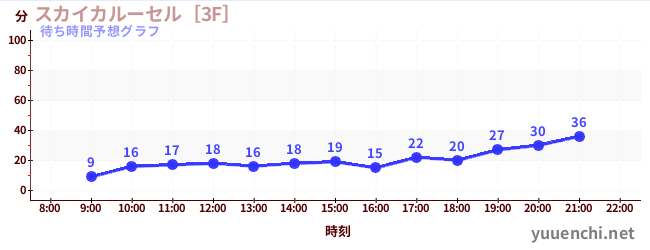 今日の混雑予想（スカイカルーセル［3F］)