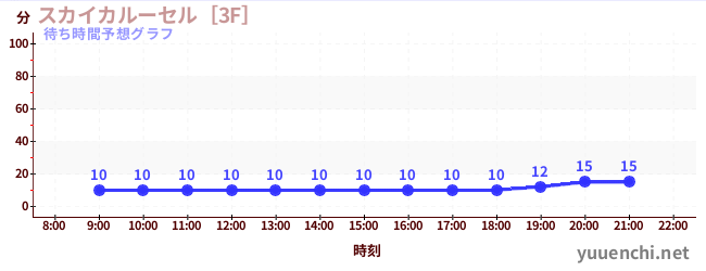 今日の混雑予想（スカイカルーセル［3F］)