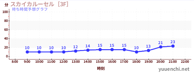 今日の混雑予想（スカイカルーセル［3F］)