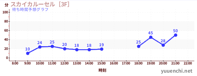 今日の混雑予想（スカイカルーセル［3F］)