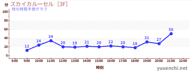 今日の混雑予想（スカイカルーセル［3F］)