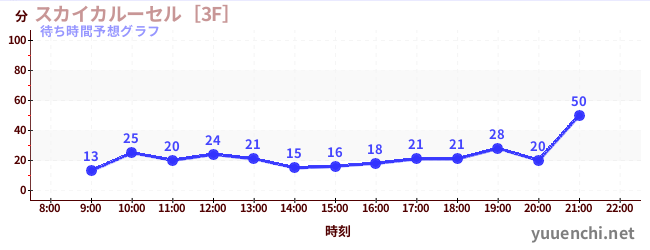今日の混雑予想（スカイカルーセル［3F］)