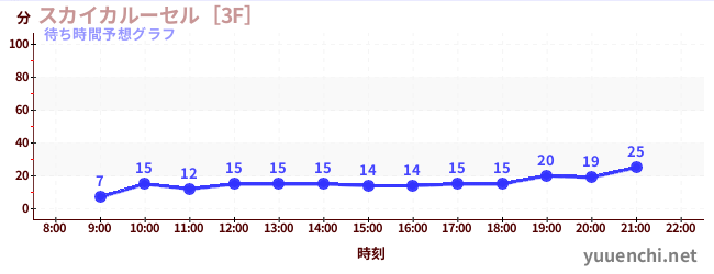 今日の混雑予想（スカイカルーセル［3F］)