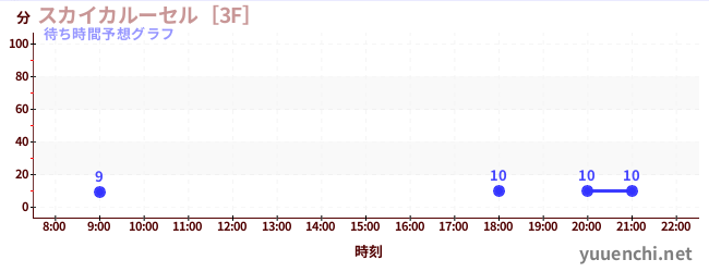 今日の混雑予想（スカイカルーセル［3F］)