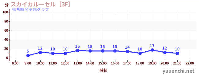 今日の混雑予想（スカイカルーセル［3F］)