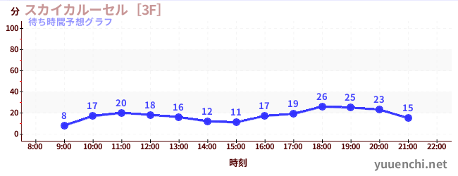 今日の混雑予想（スカイカルーセル［3F］)