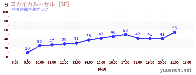 今日の混雑予想（スカイカルーセル［3F］)