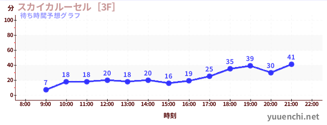 今日の混雑予想（スカイカルーセル［3F］)