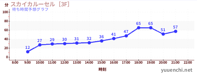 今日の混雑予想（スカイカルーセル［3F］)