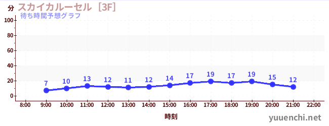 今日の混雑予想（スカイカルーセル［3F］)