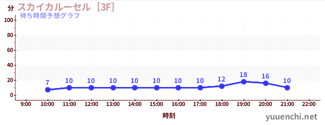 今日の混雑予想（スカイカルーセル［3F］)
