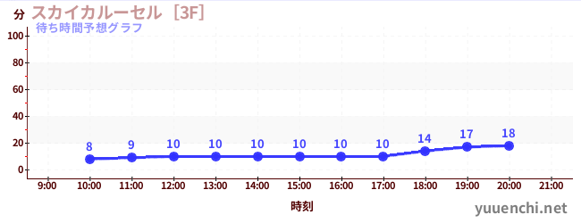今日の混雑予想（スカイカルーセル［3F］)