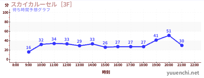 今日の混雑予想（スカイカルーセル［3F］)