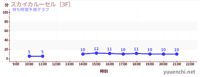 今日の混雑予想（スカイカルーセル［3F］)