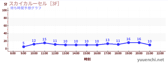 今日の混雑予想（スカイカルーセル［3F］)