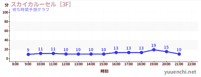 今日の混雑予想（スカイカルーセル［3F］)