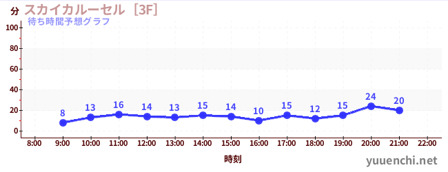 今日の混雑予想（スカイカルーセル［3F］)