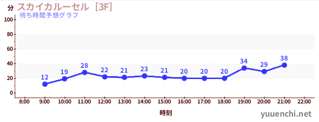 今日の混雑予想（スカイカルーセル［3F］)