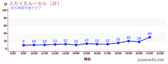 今日の混雑予想（スカイカルーセル［3F］)