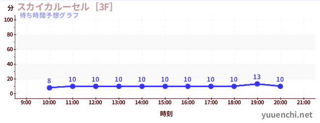 今日の混雑予想（スカイカルーセル［3F］)
