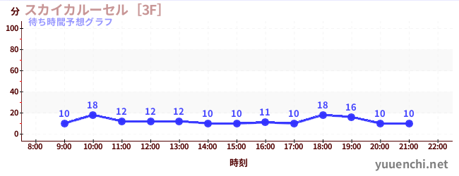 今日の混雑予想（スカイカルーセル［3F］)