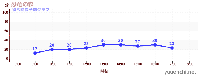 今日の混雑予想（恐竜の森)