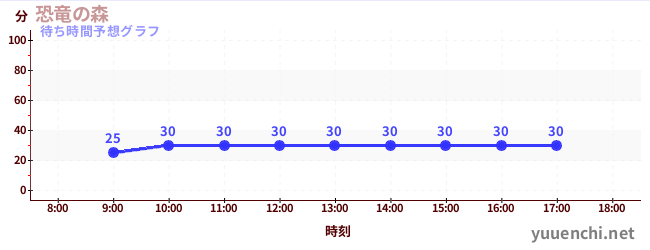 今日の混雑予想（恐竜の森)