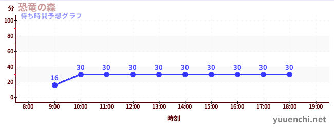 今日の混雑予想(恐竜の森)