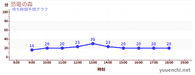 今日の混雑予想(恐竜の森)