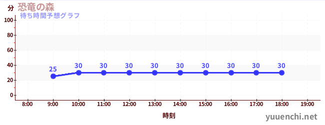 今日の混雑予想(恐竜の森)