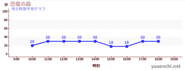 今日の混雑予想(恐竜の森)