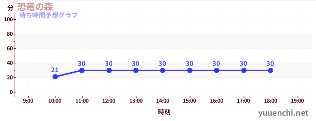 今日の混雑予想(恐竜の森)