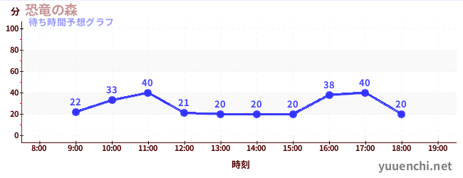 今日の混雑予想(恐竜の森)