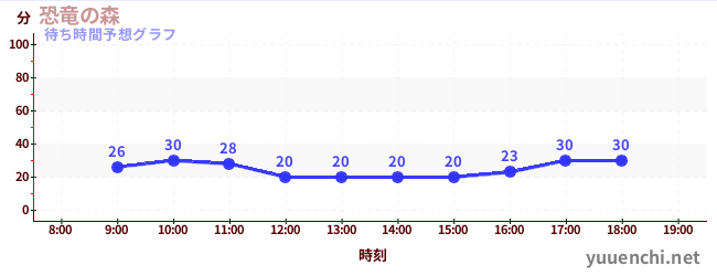 今日の混雑予想（恐竜の森)