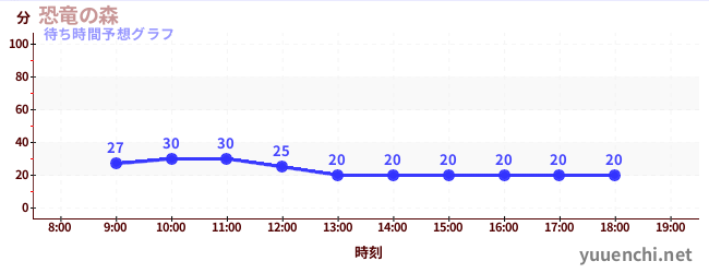 今日の混雑予想(恐竜の森)