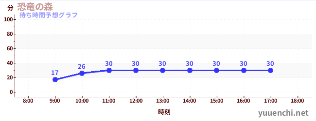 今日の混雑予想（恐竜の森)