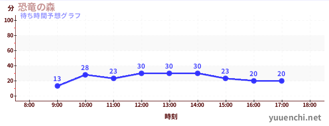 今日の混雑予想（恐竜の森)