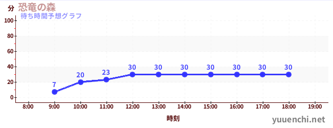 今日の混雑予想（恐竜の森)