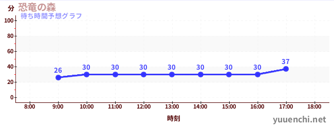 今日の混雑予想（恐竜の森)