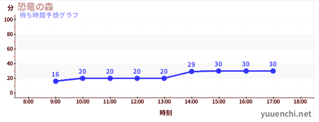 今日の混雑予想（恐竜の森)